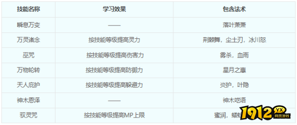 梦幻西游神木林门派门派技能是什么 梦幻西游神木林门派门派技能介绍