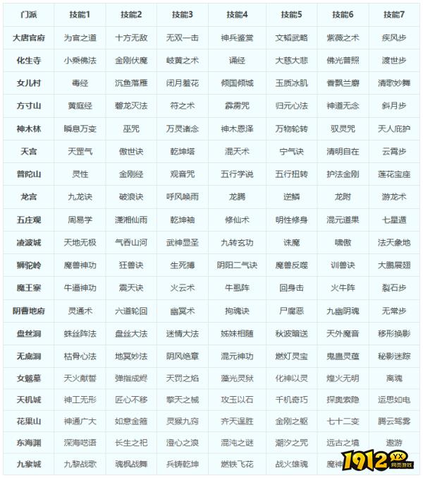 梦幻西游门派转换后处理规则是什么 梦幻西游门派转换后处理规则介绍