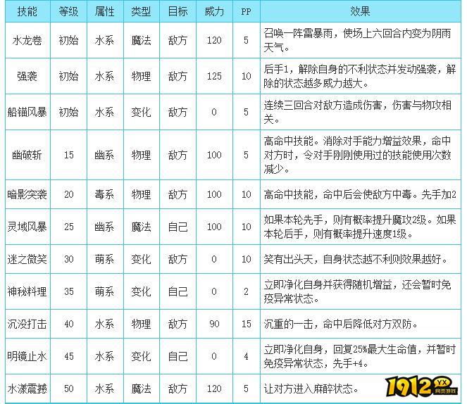 洛克王国苍流技能是什么 洛克王国苍流技能表 