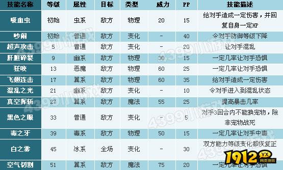 洛克王国扁嘴蝠什么性格好 洛克王国扁嘴蝠性格推荐