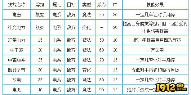 洛克王国动感小子什么性格好 洛克王国动感小子性格推荐