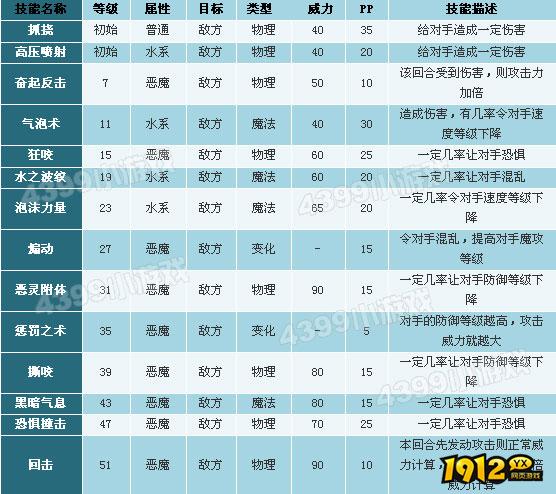洛克王国独眼巨魔技能是什么 洛克王国独眼巨魔技能表