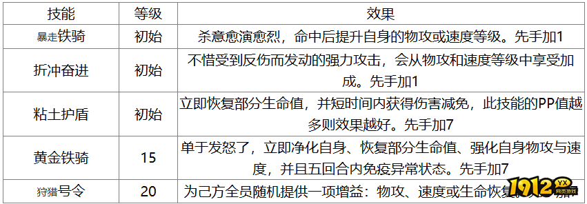 洛克王国觉醒黄金冒顿技能是什么 洛克王国觉醒黄金冒顿技能介绍