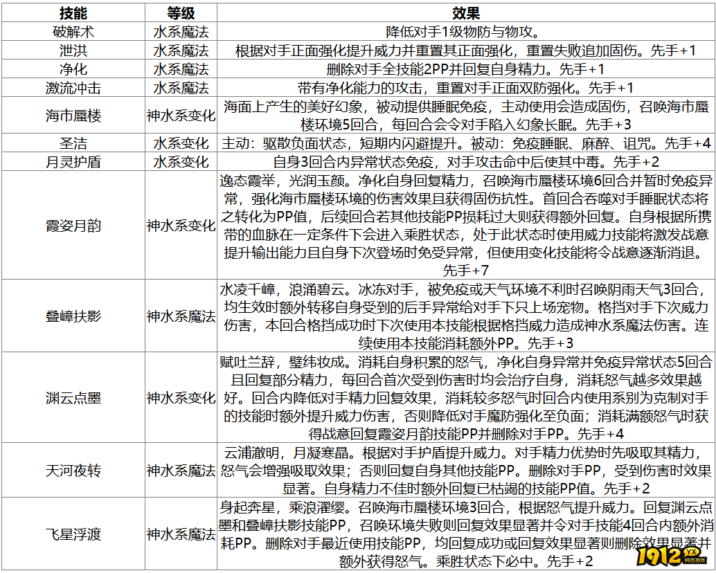 洛克王国海芙约忒技能是什么 洛克王国海芙约忒技能介绍