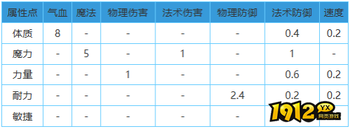 梦幻西游属性如何转换 梦幻西游加点宝石详解