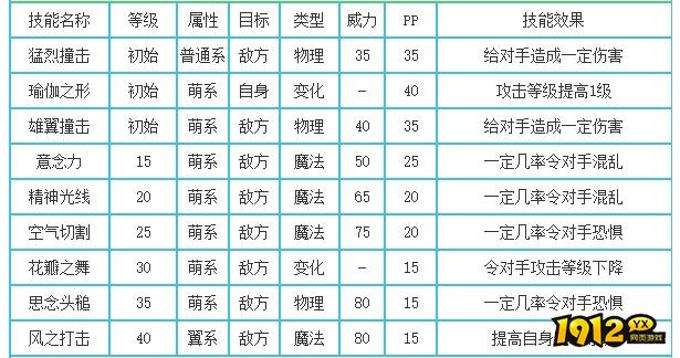 洛克王国魔翼鸟技能是什么 洛克王国魔翼鸟技能表介绍