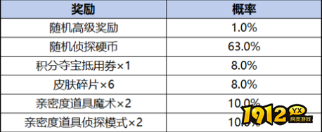 王者荣耀柯南联动皮肤保底多少钱 王者荣耀柯南联动皮肤保底价格介绍
