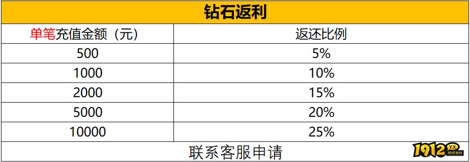 1912yx《神戒BT》5月15日~5月20日月中特别活动