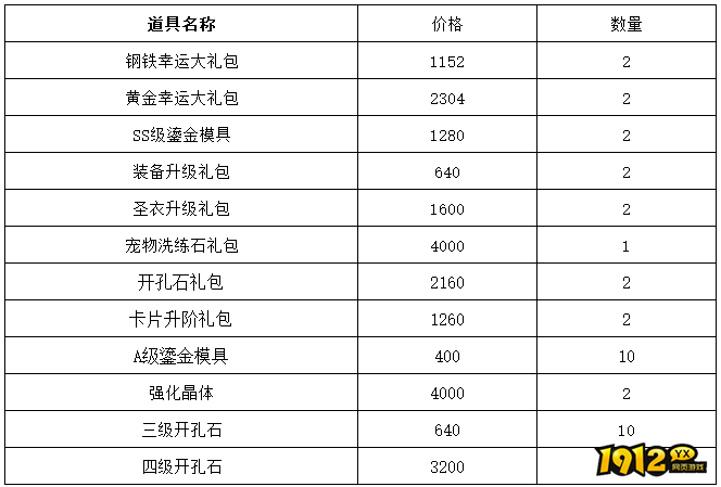 1912yx《仙境物语》5月9日-5月12日充值活动