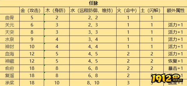 武林霸业任脉打通有什么属性 武林霸业任脉打通属性介绍