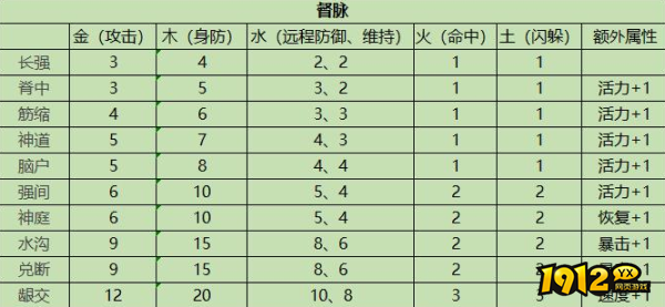 武林霸业督脉打通有什么属性 武林霸业督脉打通属性介绍