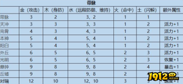 武林霸业带脉打通有什么属性 武林霸业带脉打通属性介绍