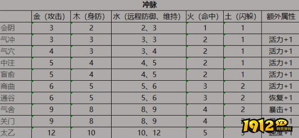 武林霸业冲脉打通有什么属性 武林霸业冲脉打通属性介绍
