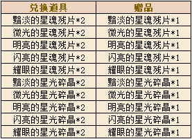 星尘传说护符礼赠怎么玩 星尘传说护符礼赠玩法介绍
