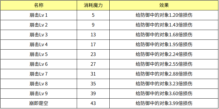 魔力宝贝崩击效果怎么样 魔力宝贝崩击技能效果介绍