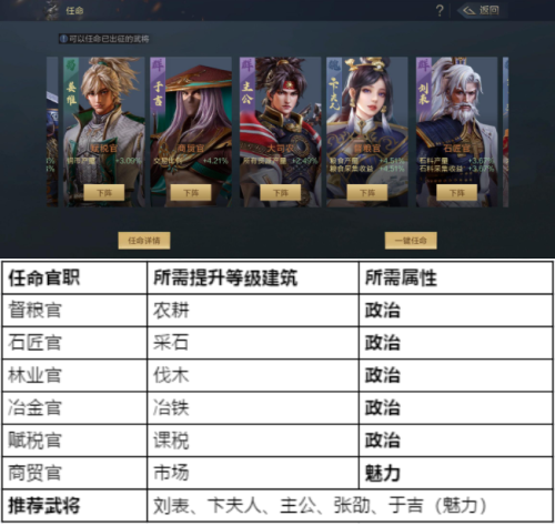 鸿图之下任命系统如何使用 鸿图之下任命系统介绍