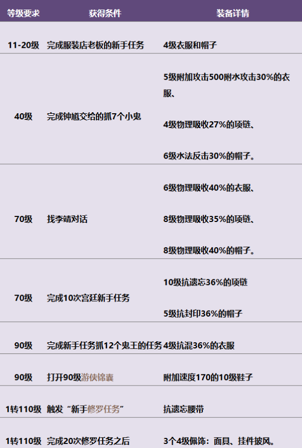 大话西游2新手装备如何获得 大话西游2新手装备获取攻略