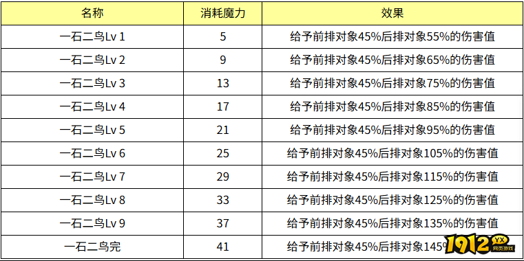 魔力宝贝一石二鸟效果怎么样 魔力宝贝一石二鸟技能效果介绍