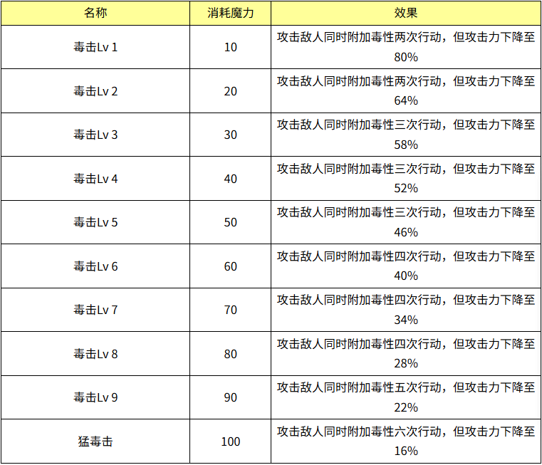 魔力宝贝毒击效果怎么样 魔力宝贝毒击技能效果介绍
