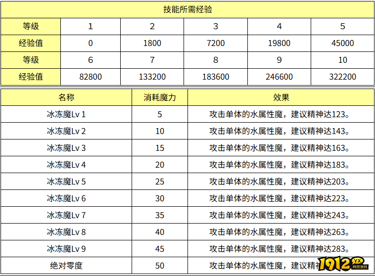 魔力宝贝冰冻魔效果怎么样 魔力宝贝冰冻魔技能效果介绍