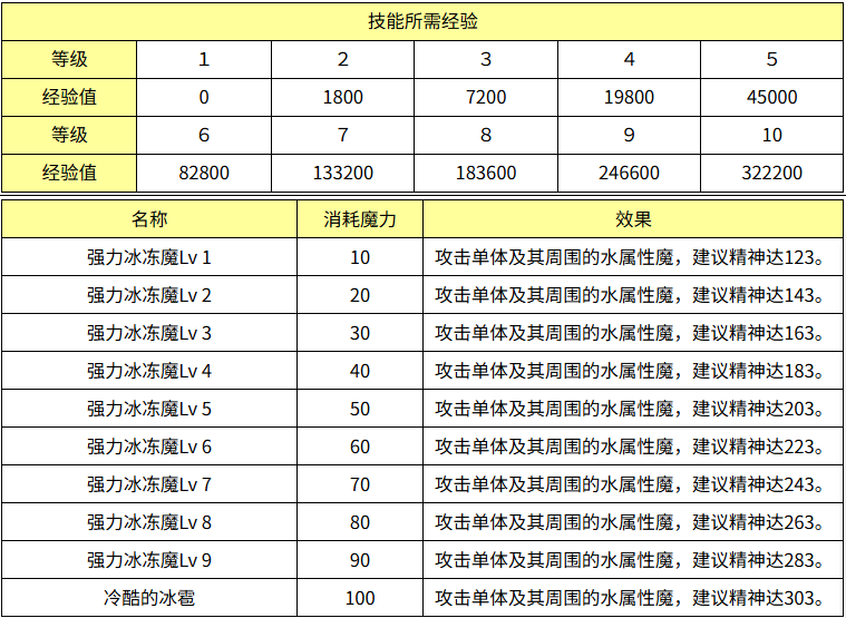 魔力宝贝强力冰冻魔效果怎么样 魔力宝贝强力冰冻魔技能效果介绍