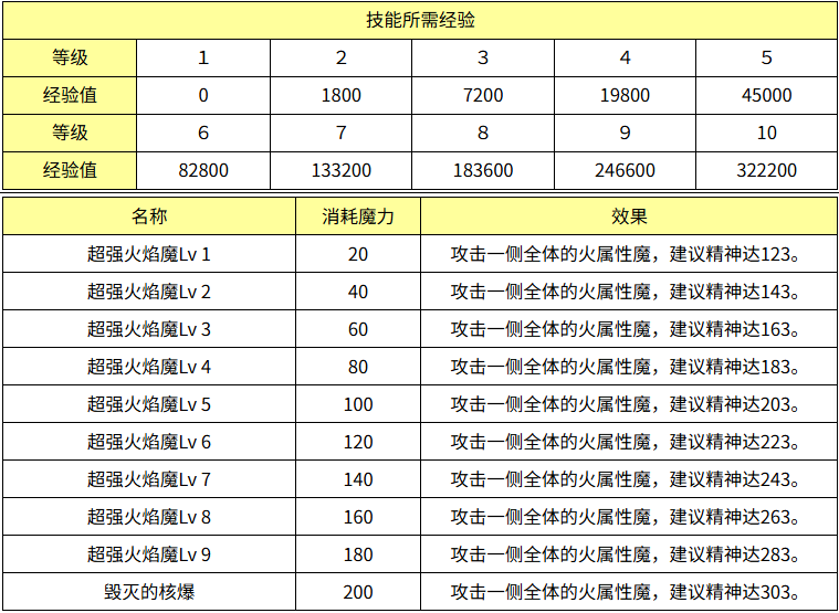 魔力宝贝超强火焰魔效果怎么样 魔力宝贝超强火焰魔技能效果介绍