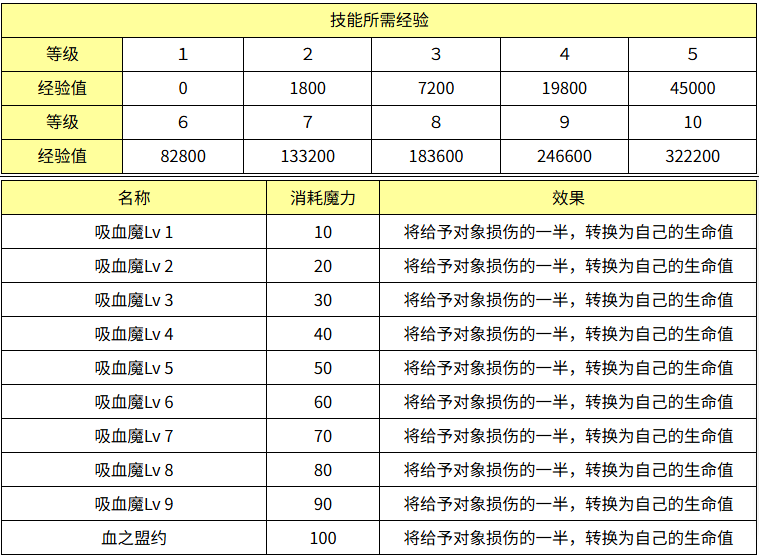 魔力宝贝吸血魔效果怎么样 魔力宝贝吸血魔技能效果介绍