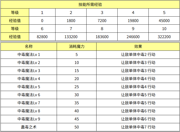 魔力宝贝中毒魔法效果怎么样 魔力宝贝中毒魔法技能效果介绍