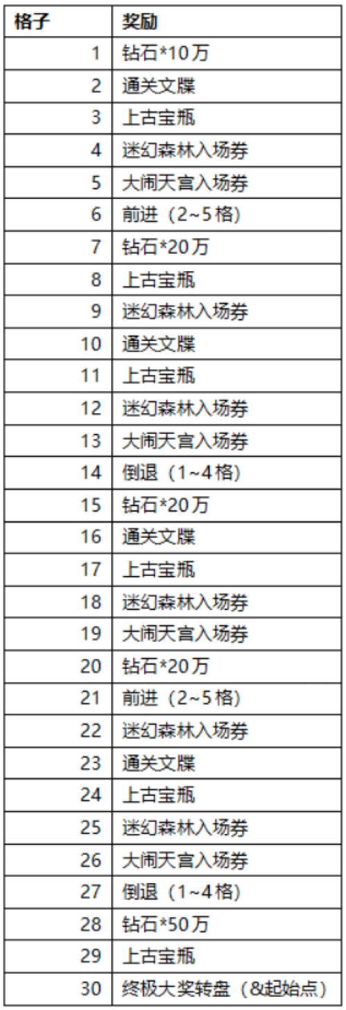 《海狼OL》棋盘系统怎么玩 棋盘系统介绍