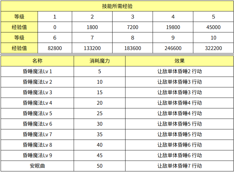 魔力宝贝昏睡魔法效果怎么样 魔力宝贝昏睡魔法技能效果介绍
