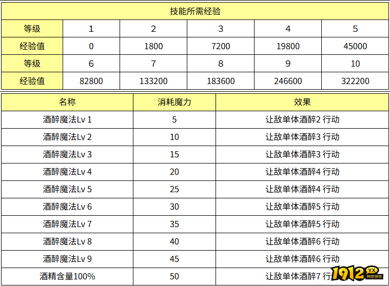 魔力宝贝酒醉魔法效果怎么样 魔力宝贝酒醉魔法技能效果介绍