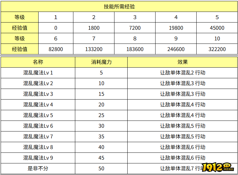 魔力宝贝混乱魔法效果怎么样 魔力宝贝混乱魔法技能效果介绍