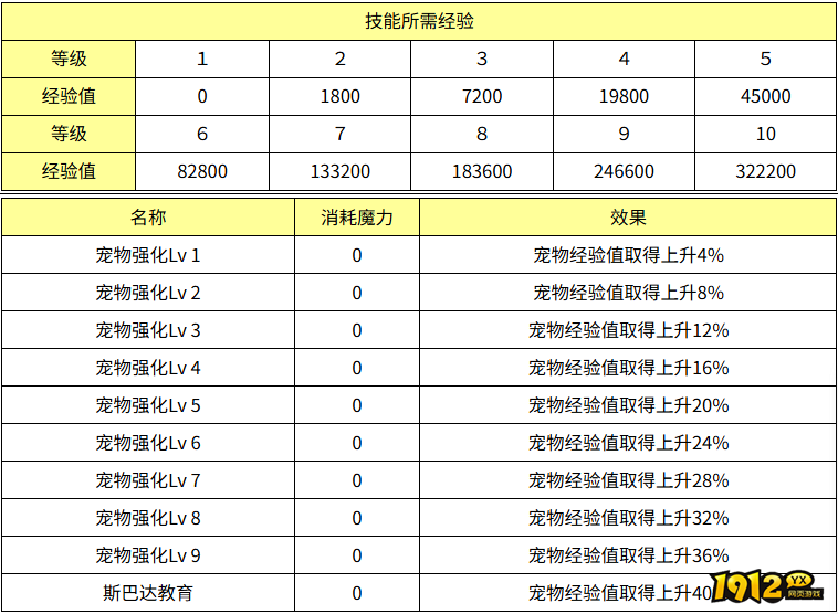魔力宝贝宠物强化效果怎么样 魔力宝贝宠物强化效果介绍
