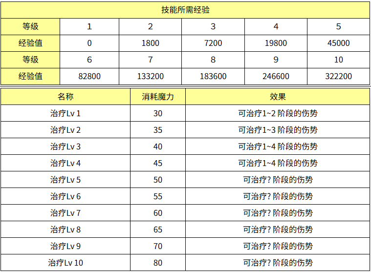 魔力宝贝治疗效果怎么样 魔力宝贝治疗效果介绍