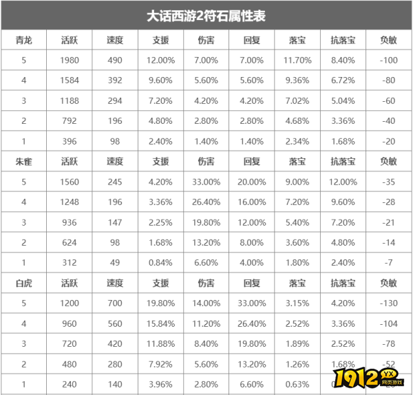大话西游2符石属性是什么 大话西游2符石属性表一览
