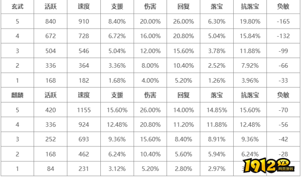 大话西游2符石属性是什么 大话西游2符石属性表一览