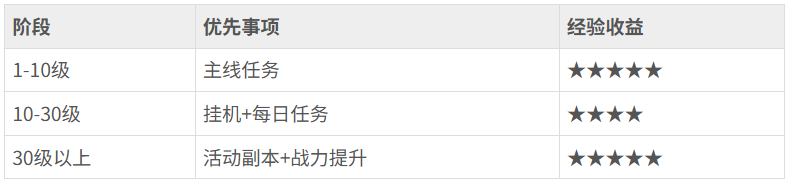 《深渊契约》优先升级什么 优先升级推荐