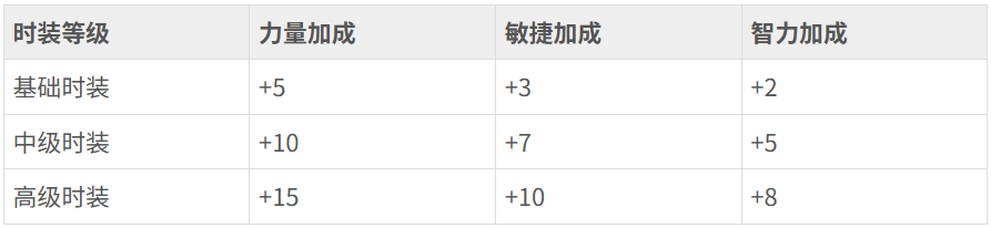 热血江湖时装属性是什么 热血江湖时装属性介绍