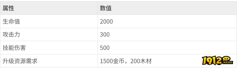 战火与永恒土龙属性是什么 战火与永恒土龙属性介绍