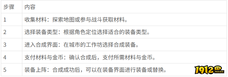战火与永恒装备怎么合成 战火与永恒装备合成攻略