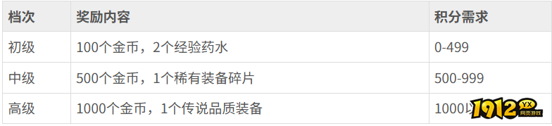 热血江湖防御战奖励有哪些 热血江湖防御战奖励介绍