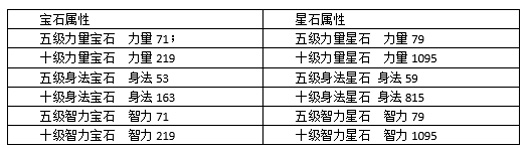 《蜀山传奇》星辰宝石玩法揭秘！星辰宝石玩法全解析！