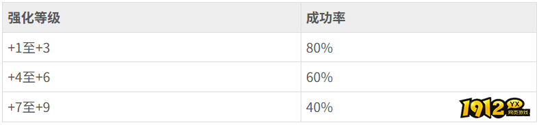 热血江湖东陵武器怎么升级 热血江湖东陵武器升级攻略