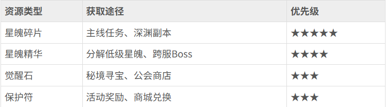 《深渊契约》星魄升级资源怎么获取 星魄升级资源获取攻略