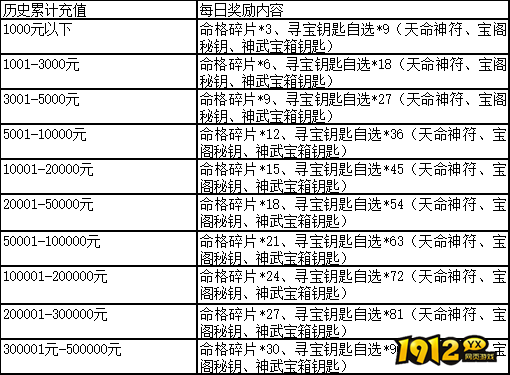 《龙域世界》周年庆限时活动全攻略