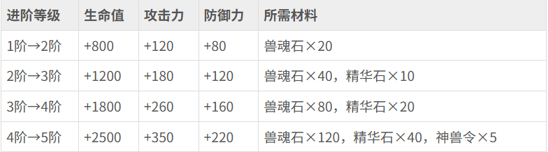 《神魔诛天》战宠系统怎么玩 战宠系统玩法介绍