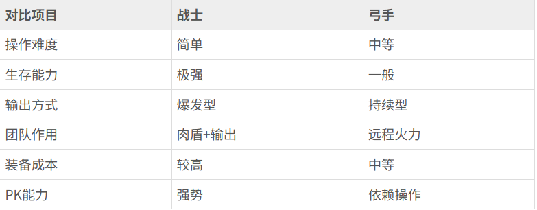 《神魔诛天》什么职业好 职业介绍
