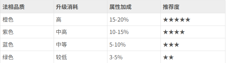 《花语卷》法相怎么升级 法相升级攻略