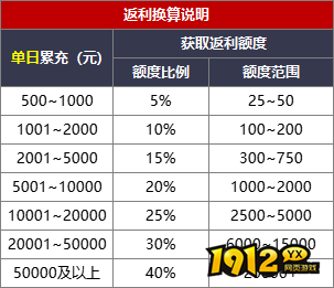 《龙之女神》线下累充返利活动开启