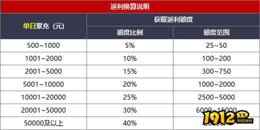 《神魔诛天》线下累充返利活动来袭
